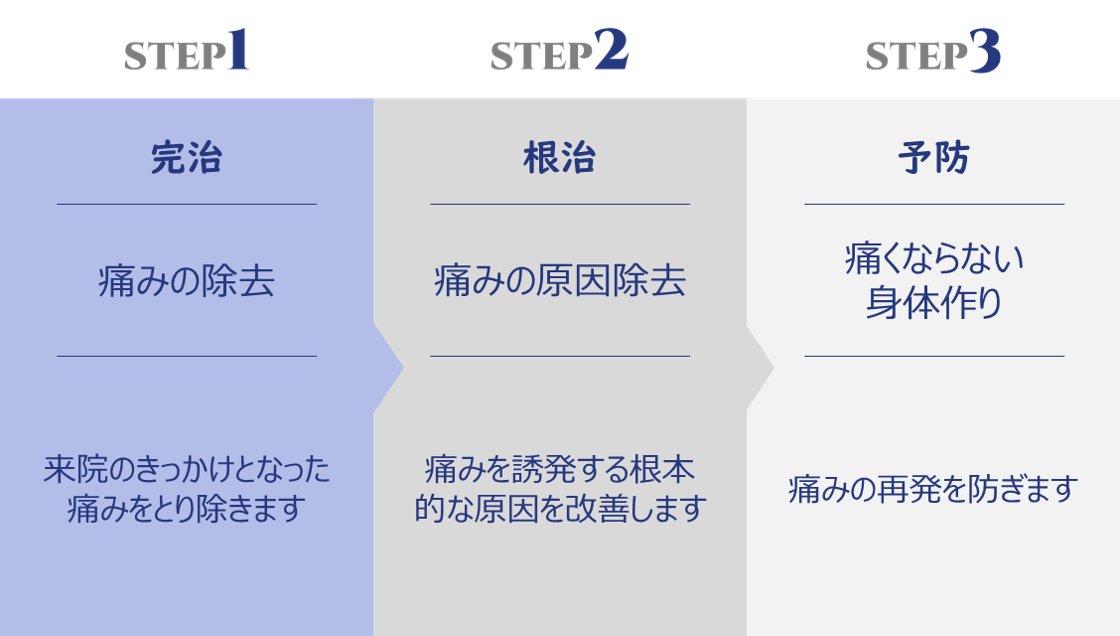 すず屋整骨院の施術3ステップ
一時的な痛み除去とならないよう再発を防ぐ身体作りを支援いたします